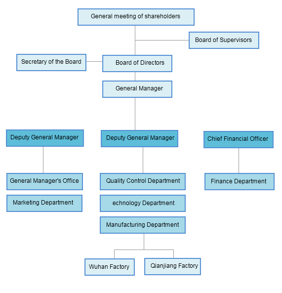 Organizational